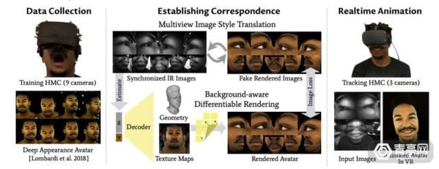 三顆照相頭即可完成，Facebook虛擬頭像系統揭秘 科技 第2張