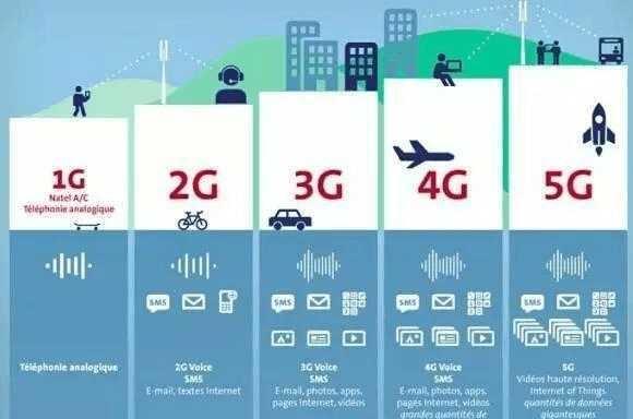 5G網路收費標準正在研究中，如果一塊錢1G流量是你滿意的嗎？ 科技 第3張