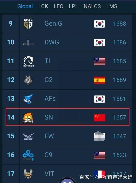 官方公布最新世界戰隊排行榜：RNG第五，TOP也上榜了！ 遊戲 第1張