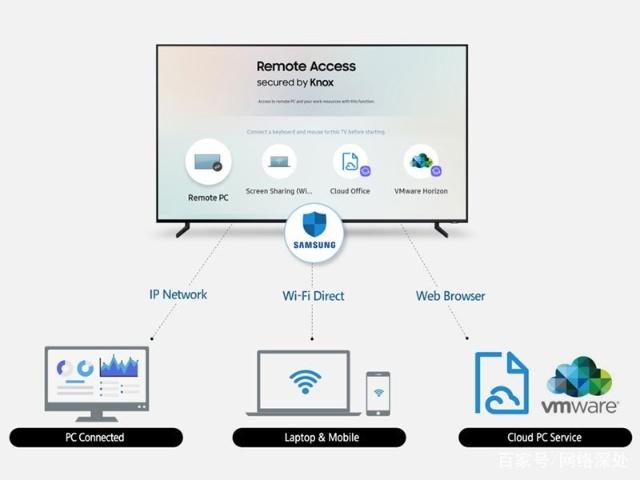 三星推出Remote Access功能，2019年起將登上智能電視 科技 第2張