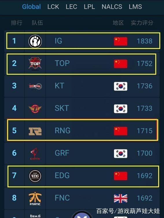 官方公布最新世界戰隊排行榜：RNG第五，TOP也上榜了！ 遊戲 第2張