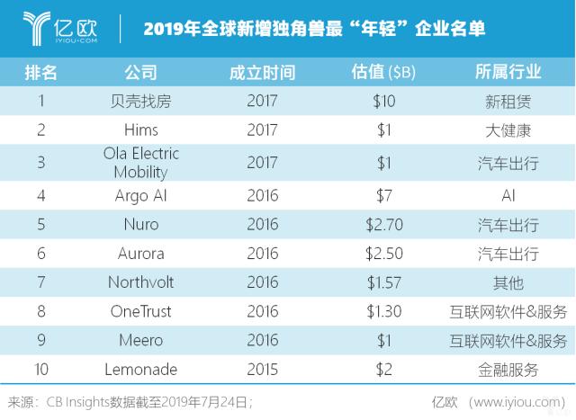 2019年獨角獸名單排行出爐，最「年輕、估值最高」：貝殼找房，美國有42家，中國9家上榜 熱門 第2張