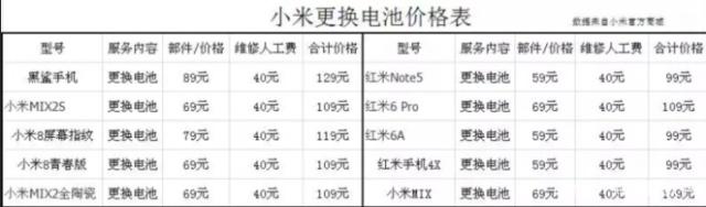 各大手機廠商更換電池價格：iPhoneX系列太貴！最便宜的非它莫屬 科技 第3張