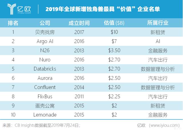 2019年獨角獸名單排行出爐，最「年輕、估值最高」：貝殼找房，美國有42家，中國9家上榜 熱門 第3張
