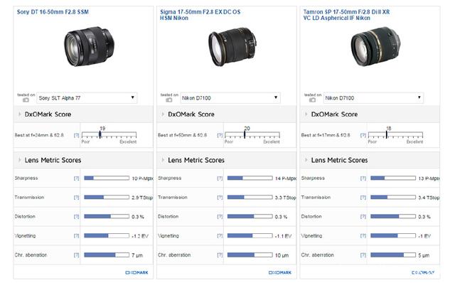 索尼DT 16-50mmF2.8 SSM镜头评测：大光圈画质棒，发烧友最爱！ - 雪花新闻
