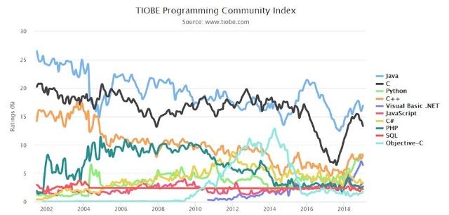 超過 C++、壓制 Java 與 C，Python 拔得 TIOBE 年度編程語言！ 科技 第4張