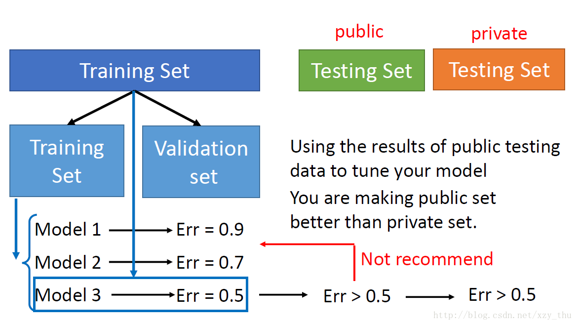 Private test. Train Test validation. Cross validation. Data validation. Data validation Test.