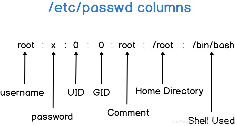 Etc users. /Etc/passwd. Файл /etc/passwd. Etc/passwd columns. /Etc/passwd Linux.